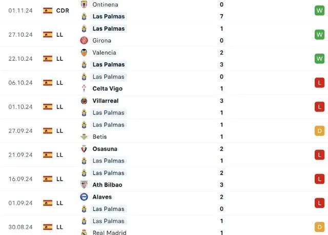 Phong độ thi đấu Las Palmas